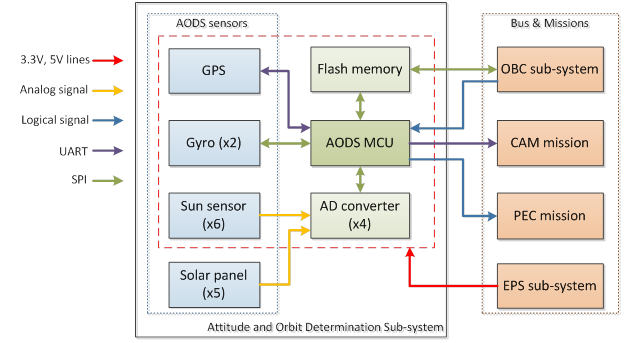 Block diagram of AODS and its relation with other missions and sub-systems