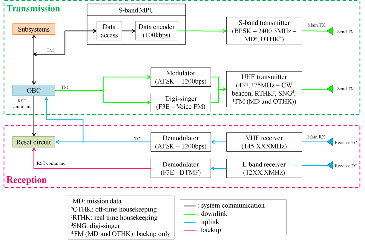 communication diagram