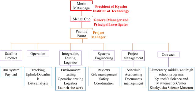 Organization Diagram１