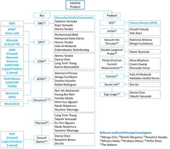 Organization Diagram２